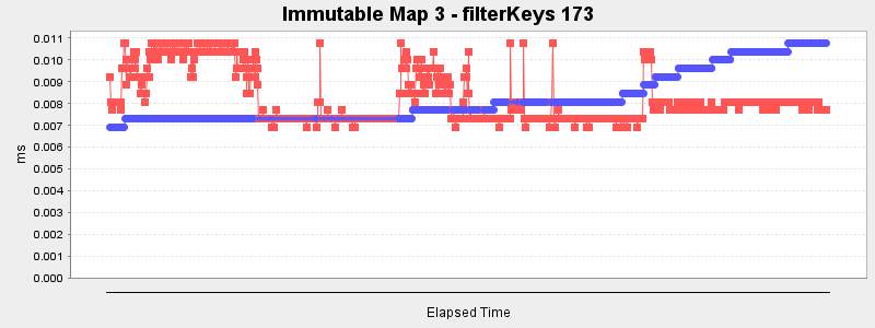 Immutable Map 3 - filterKeys 173